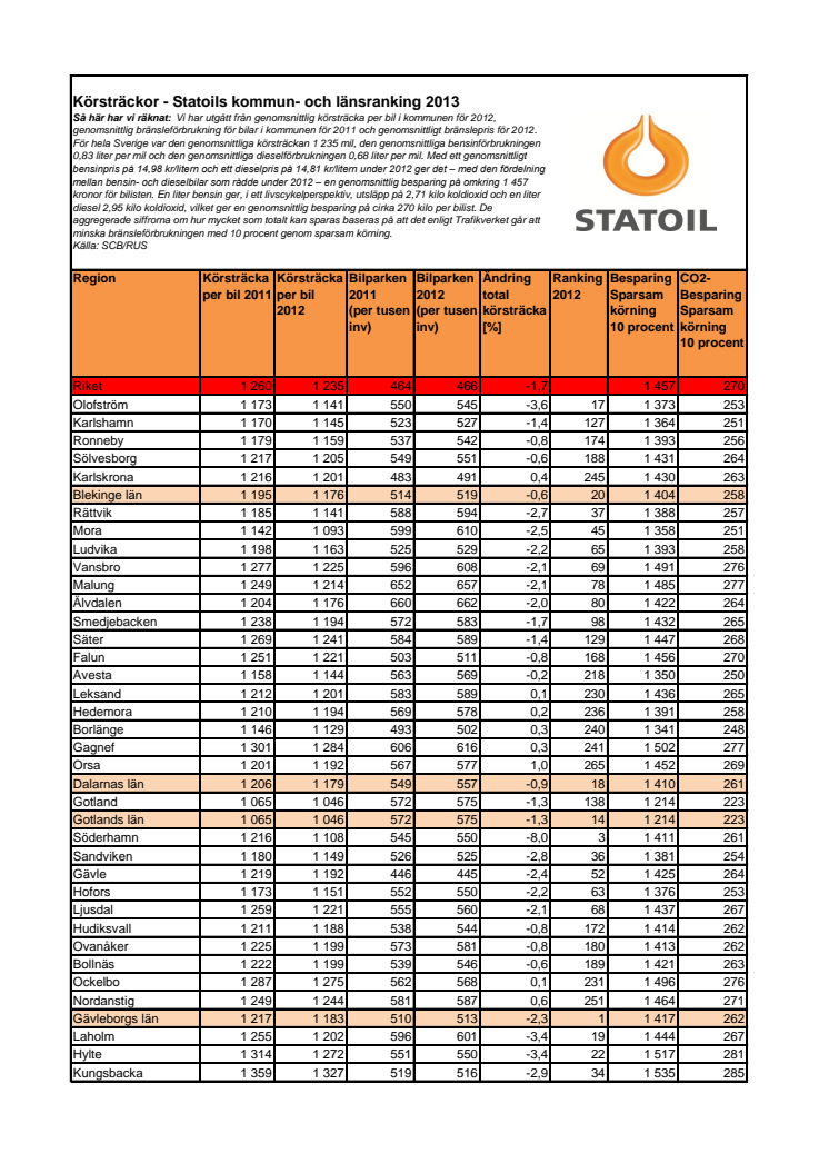 Körsträckor - Statoils kommun- och länsranking 2013