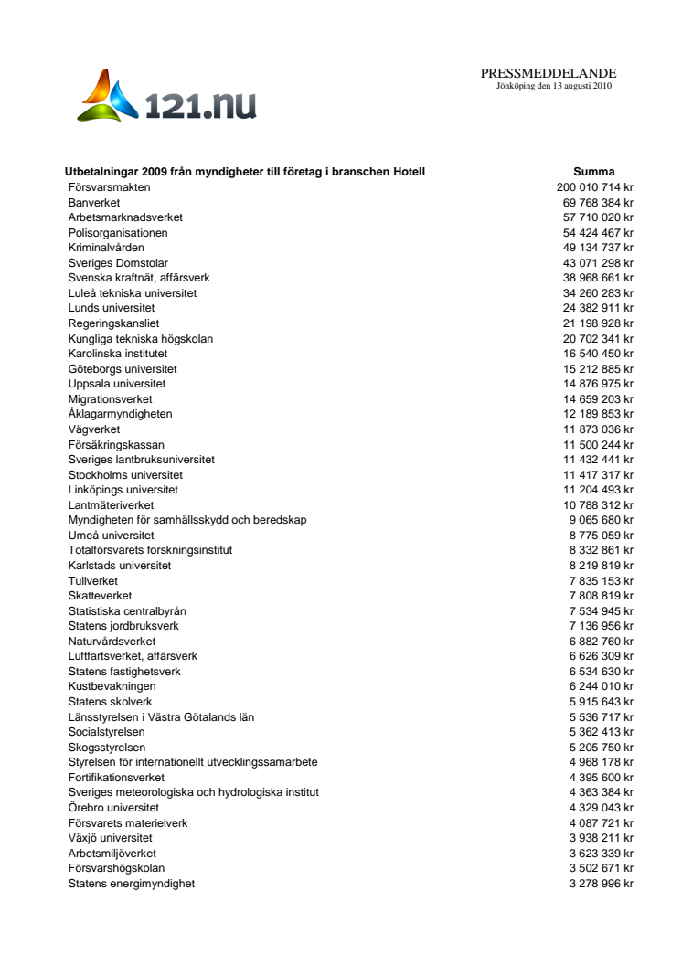 Myndighetsutbetalningar 2009 till företag inom branschen hotell