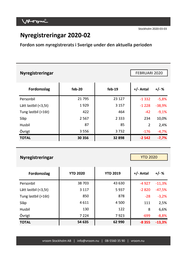 Nyregistreringar 2020-02