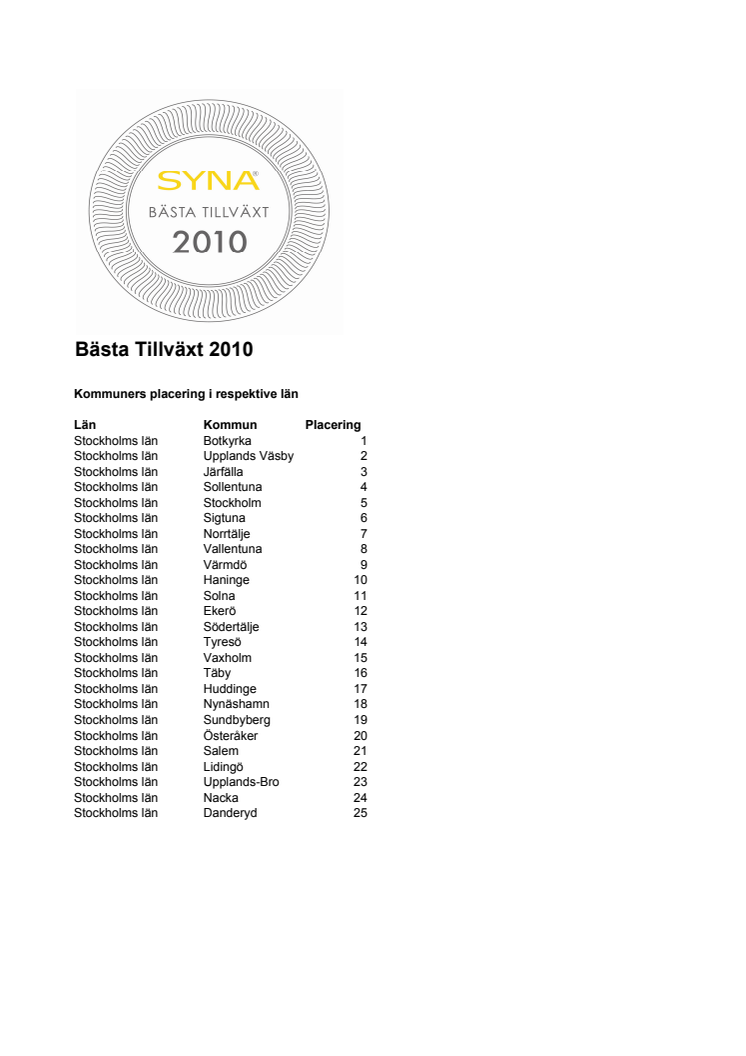 Bästa Tillväxt 2010 - kommuners placeringar i respktive län