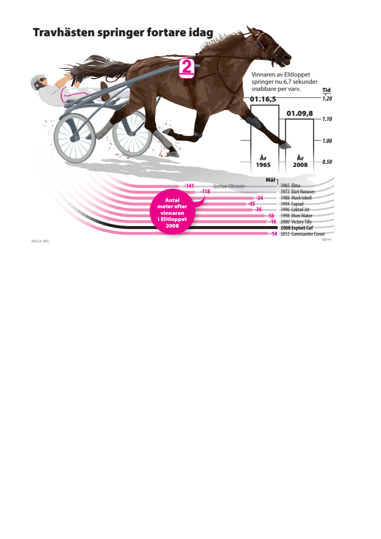 Hastighetsgrafik, Elitloppet,4-spalt