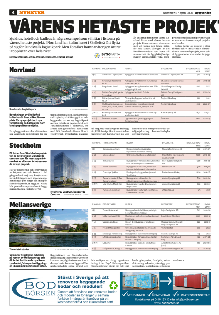 Vårens hetaste byggprojekt 2020 - färsk lista för hela Sverige!