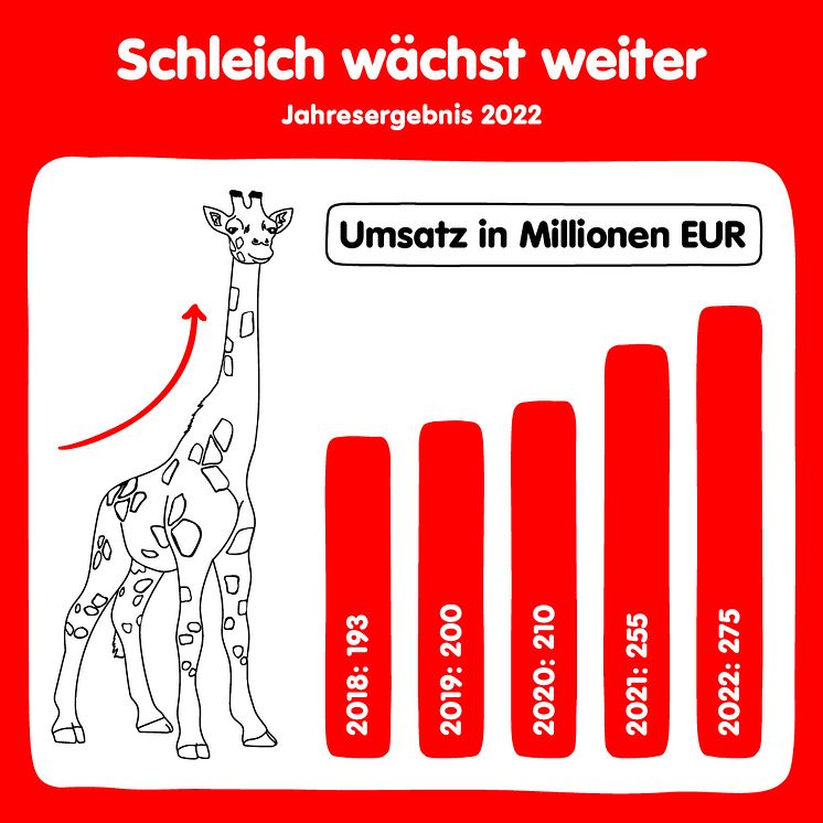 Bilanz 2022_Umsatz