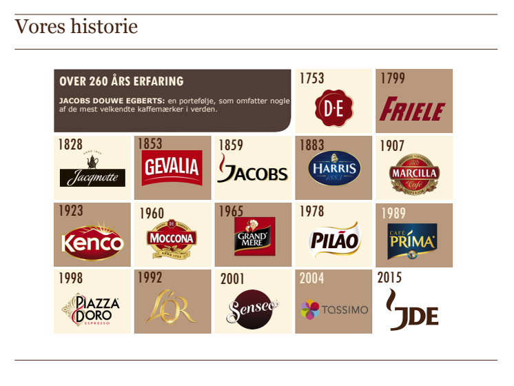 Vores 260 årige historie i brands