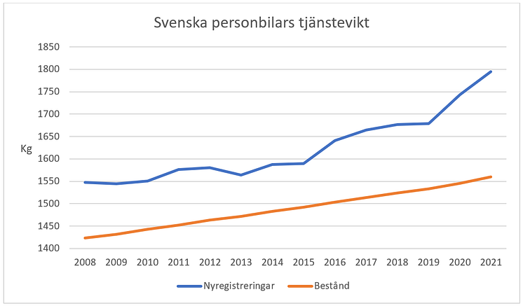 Svenska bilars vikt 2008 - 2021