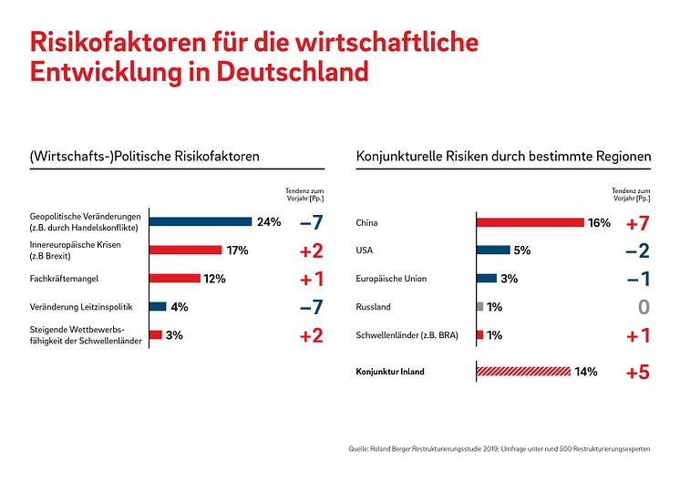 Risikofaktoren für die wirtschaftliche Entwicklung in Deutschland