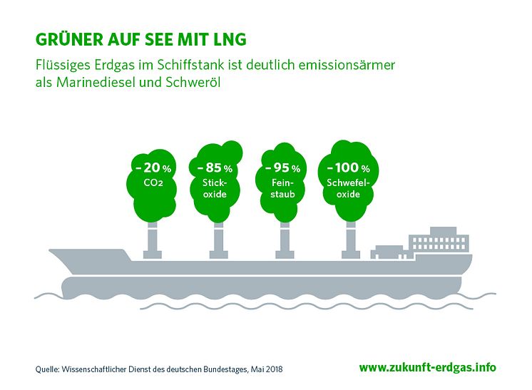 Grüner auf See mit LNG