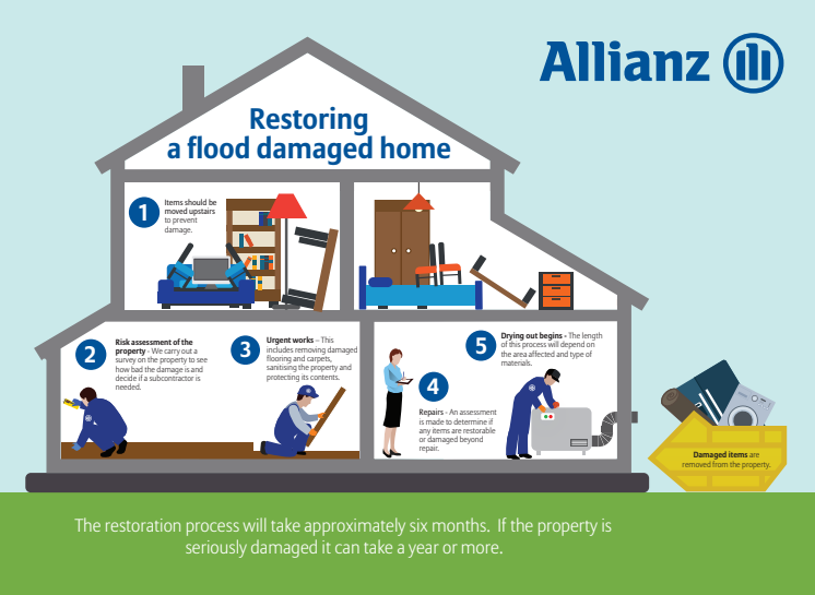 How to restore a flood damaged home 