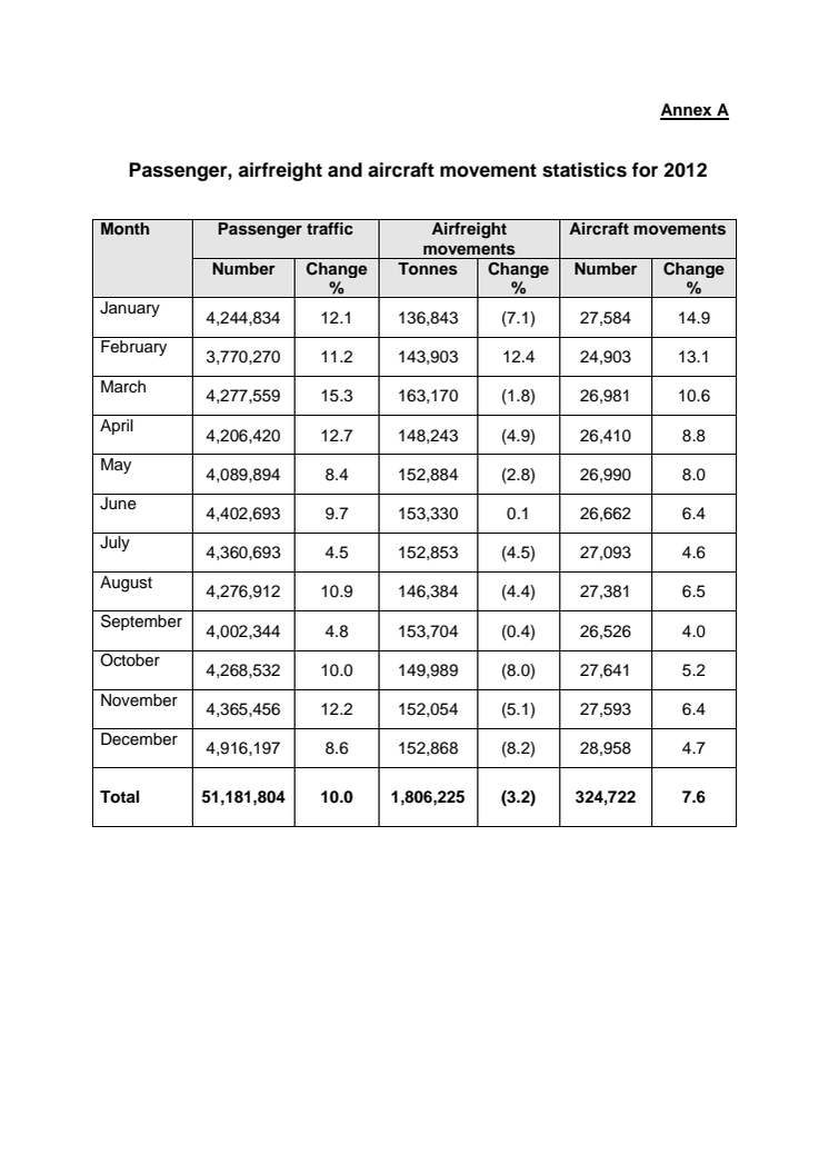 Annex A - Passenger, airfreight and aircraft movement statistics for 2012