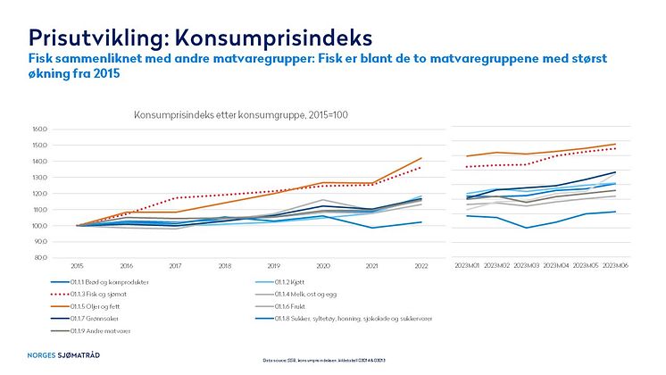 Konsumprisindeksen 2015-2022