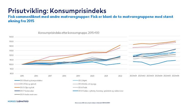 Konsumprisindeksen 2015-2022