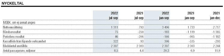 swedavia_nyckeltal_2022_q3