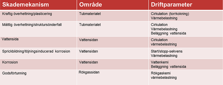 Skador i eldstadstuber 