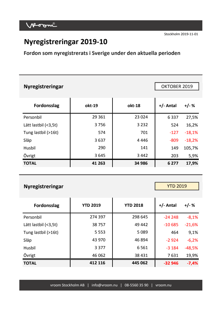 Nyregistreringar 2019-10