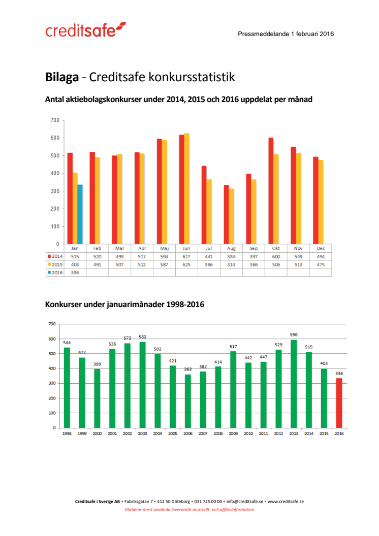 Bilaga - Creditsafe konkursstatistik januari 2016
