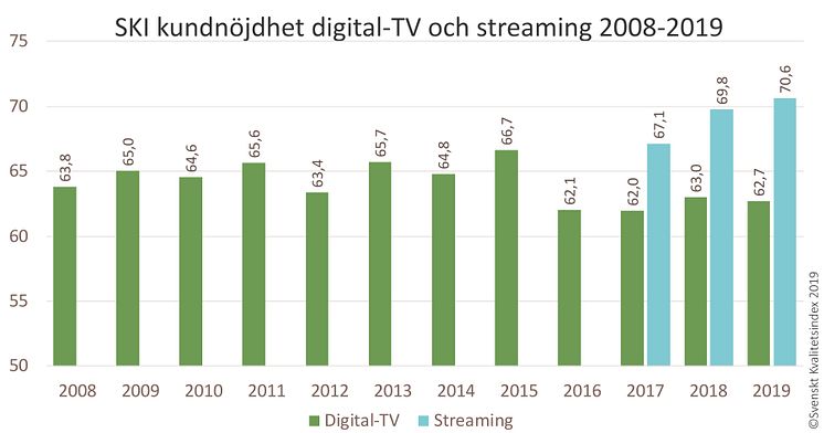 SKI digital-tv och streaming 2008-2019