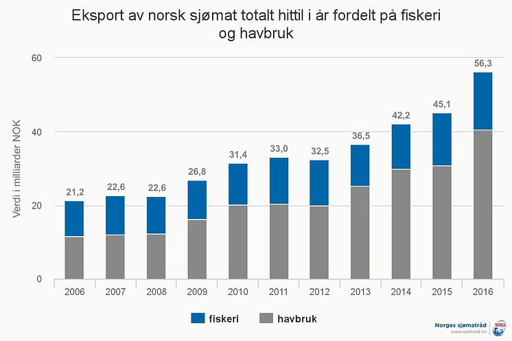 Norsk sjømateksport per januar til og med august 2016