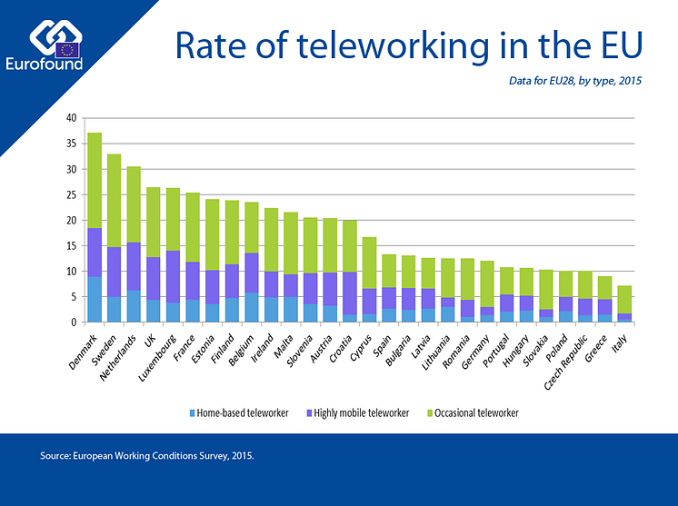 Rate of teleworking in the EU