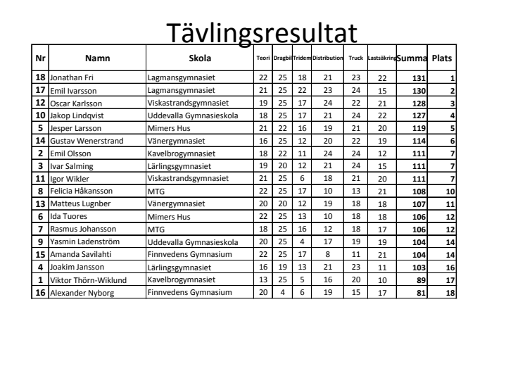 Resultatlista från dagens kvaltävling till Yrkes-SM i Borås