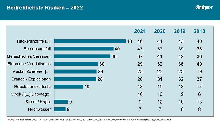 KMU Studie 2022 der Gothaer: Bedrohlichste Risiken