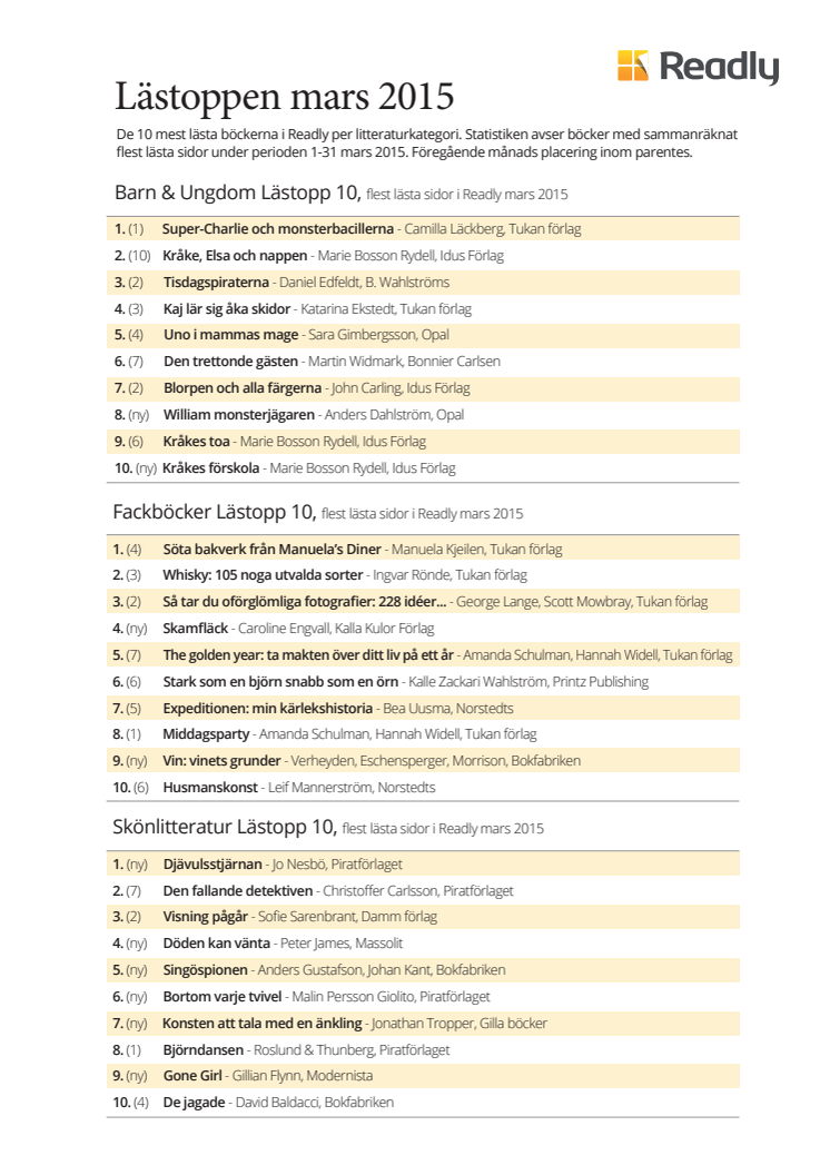 Mest lästa böckerna i Readly - Lästoppen mars 2015