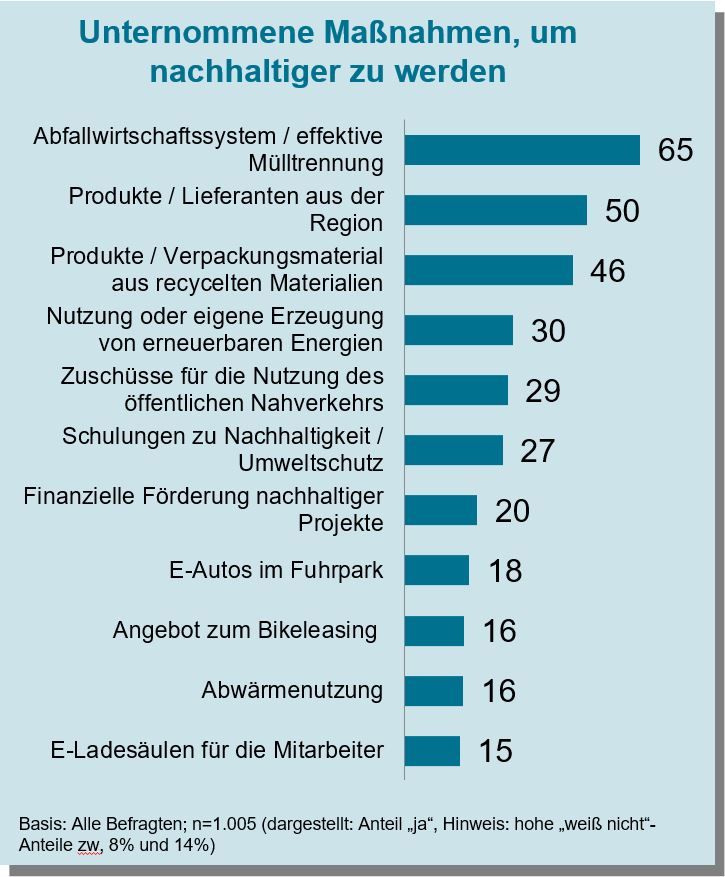 KMU 2021_Grafik_Umwetlschutz_Unternomme Maßnahmen