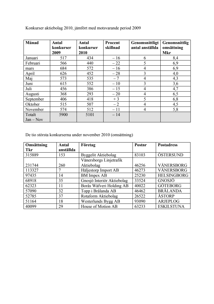 Konkurserna minskar igen i november