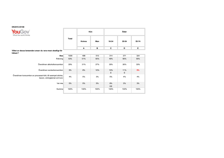 YouGov Sverige - Processat kött och cancer - nov 2015