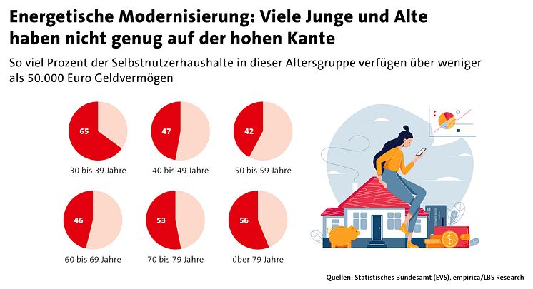 Energetische Modernisierung - Viele Junge und Alte haben nicht genug auf der hohen Kante