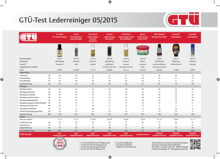 GTÜ testet Lederreiniger fürs Auto: Testergebnisse