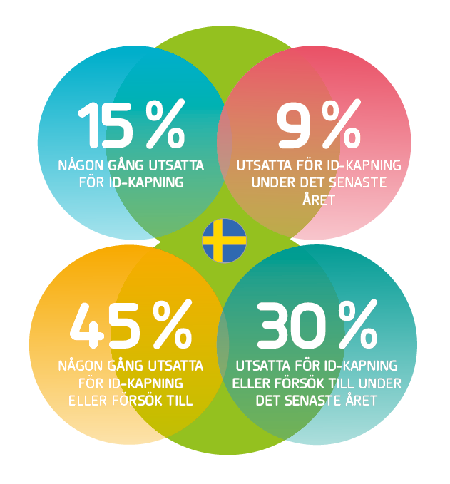 SIFO-rapport: ID-kapning bland små och medelstora företag.