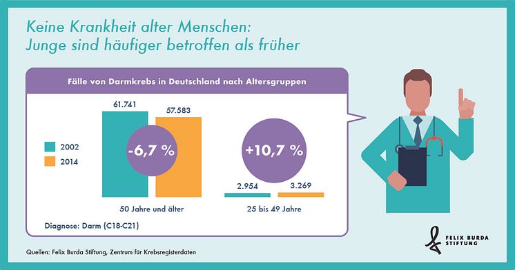 Statista Grafik: Junge Menschen häufiger von Darmkrebs betroffen