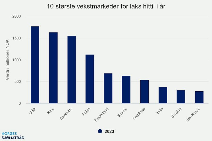 Juli 23 10 største vekstmarkeder for laks hittil i år