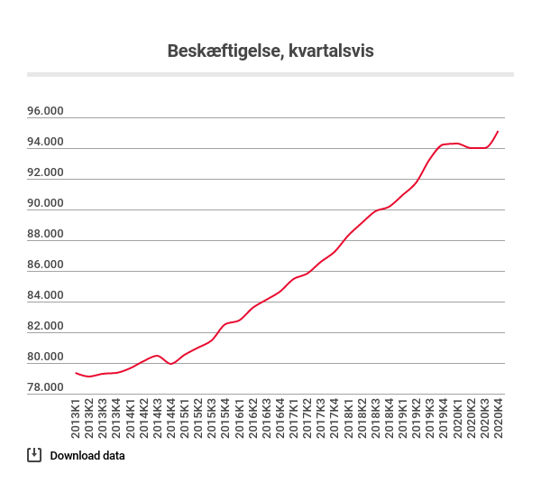 Antal fuldtidsansatte i it-branchen 2013-2020