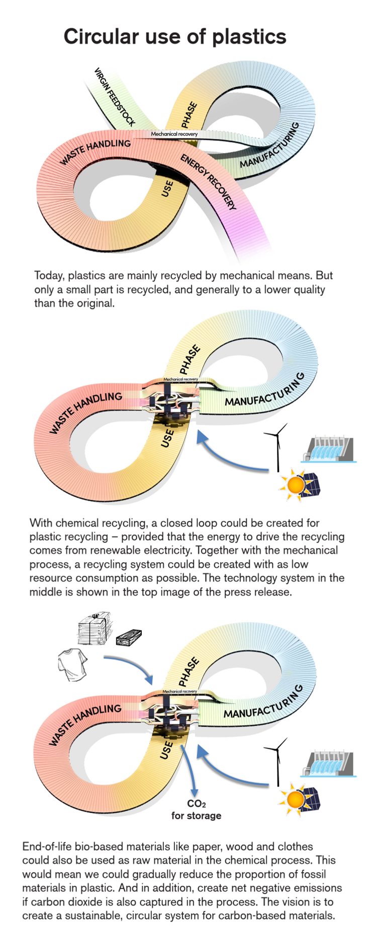 Graphic summary of today’s and tomorrow’s recycling system for plastics (PDF version)
