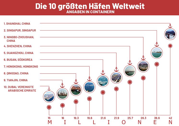 Top 10 größten Häfen Weltweit