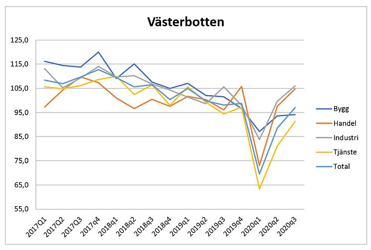 Stark industri i Västerbotten