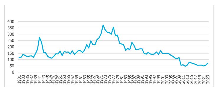 Graph of fatalities on NI roads by year