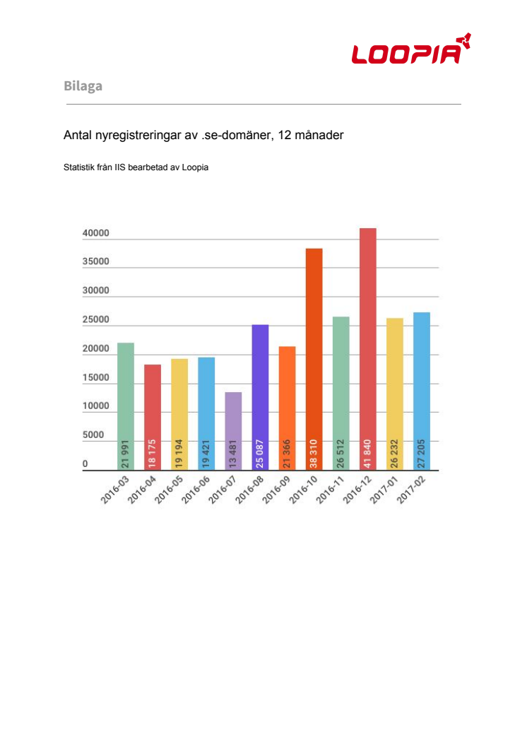 Årsvis och månadsvis statistik över antal nyregistreringar av .se-domäner