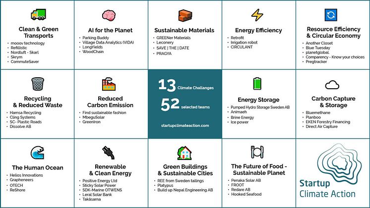 Startup Climate Action - utvalda idéer till Deep Dive-fasen