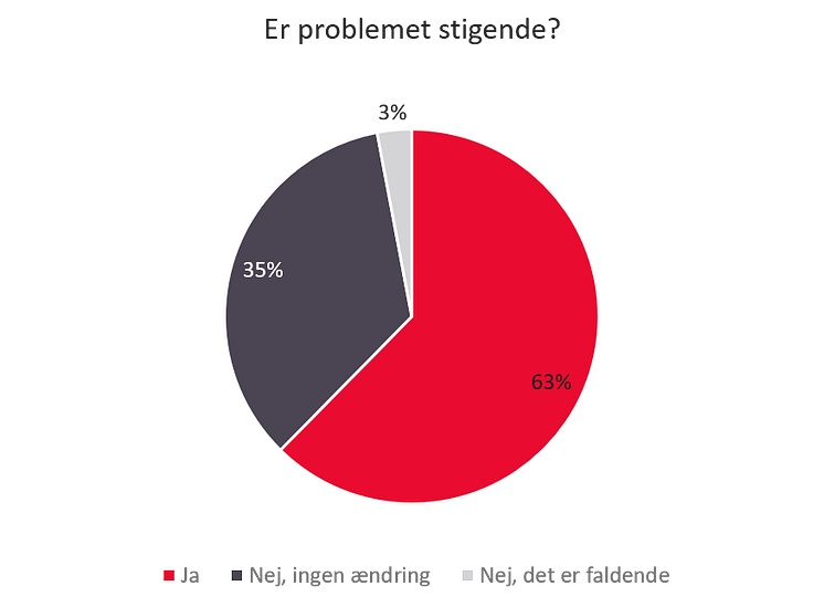 Oplever kontraktvilkår som et stigende problem