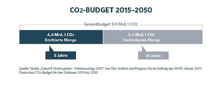 CO2-Tag 2019: CO2-Budget 2015-2050