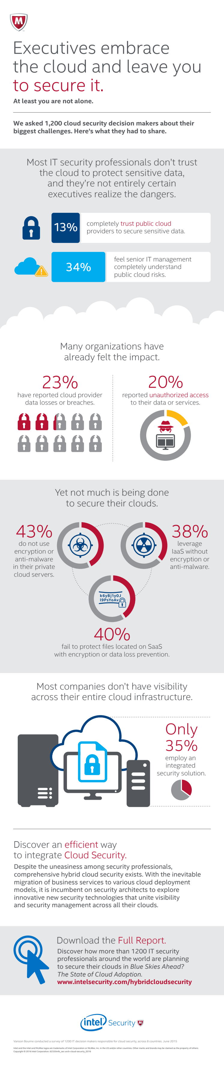 Infographic: Cloud Security