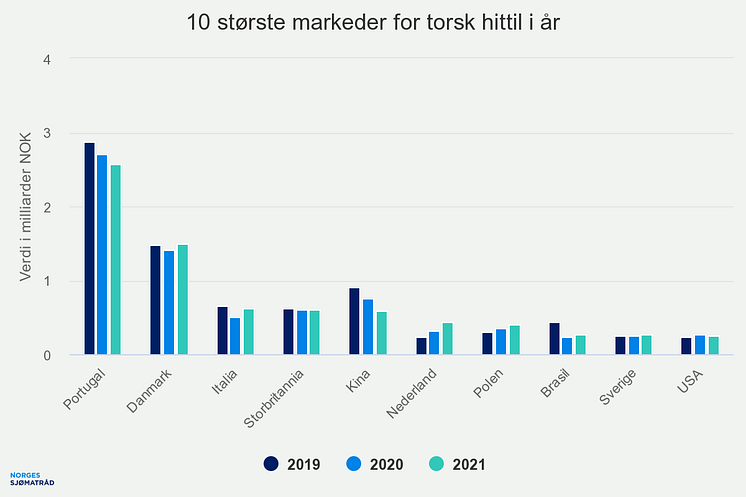 10-strste-markeder-for-t