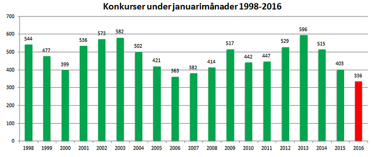 Konkurser under januarimånader 1998-2016