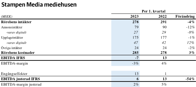 Q1 2023 Mediehusen