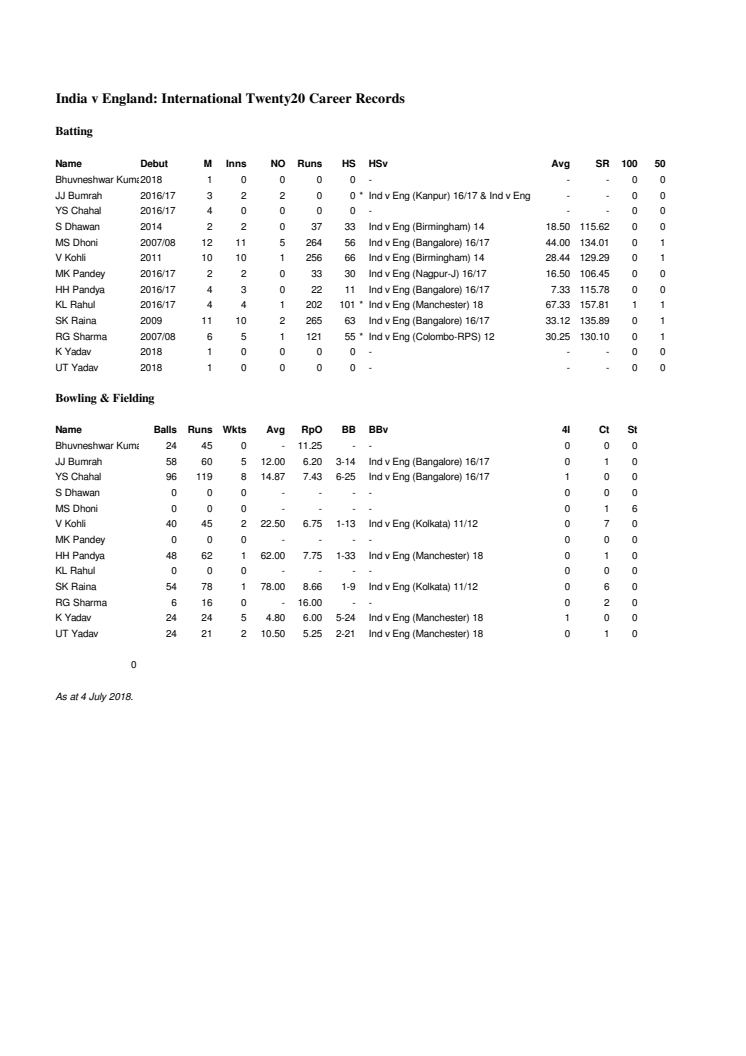 India Career v England stats