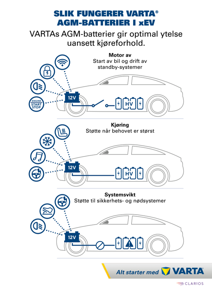 Slik fungerer VARTA® AGM-batterier i xEV