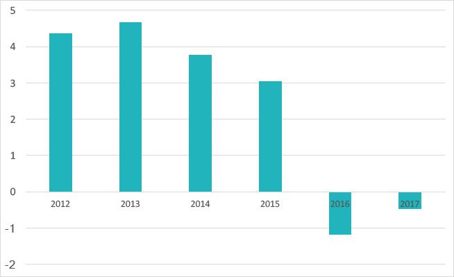 Svenskt Kvalitetsindex: Skillnad i nöjdhet mellan kunder med och utan skada 2012-2017