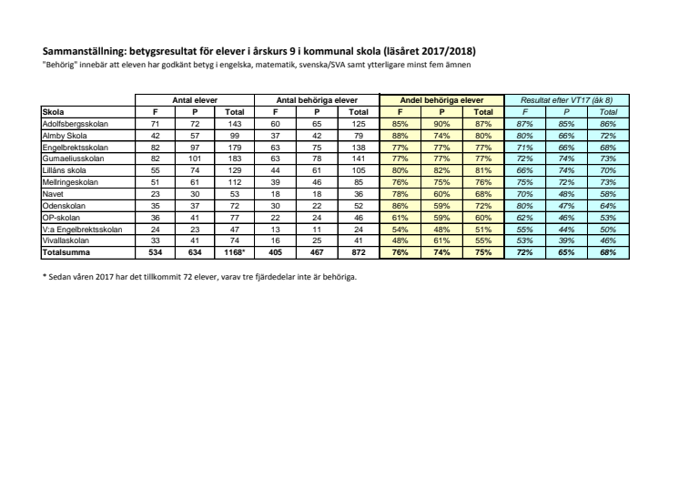 Betygsstatistik för åk 9, läsåret 2017-2018